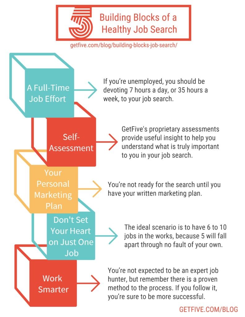 Building blocks of the job search Short job search GetFive